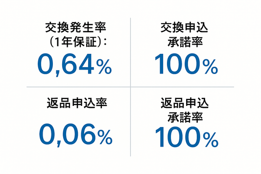 交換・返品実績レポート〜2025年4月〜