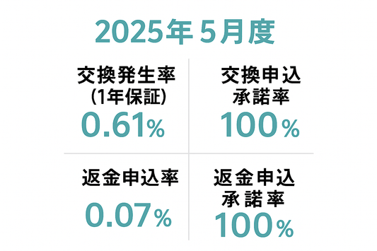 交換・返品実績レポート〜2025年5月〜