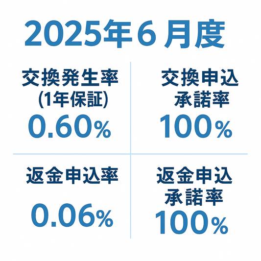 交換・返品実績レポート〜2025年6月〜