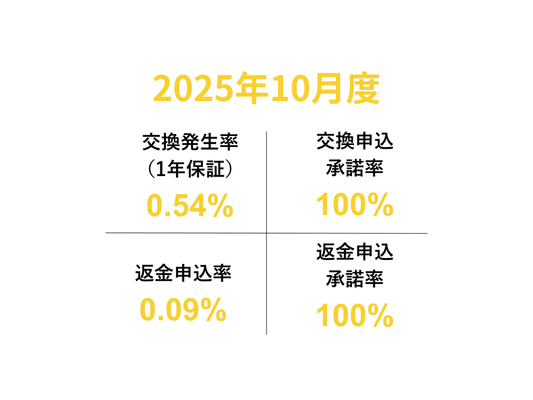 交換・返品実績レポート〜2025年10月〜