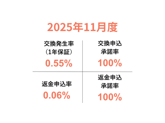 交換・返品実績レポート〜2025年11月〜