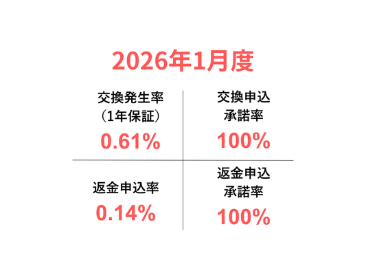 交換・返品実績レポート〜2026年1月〜