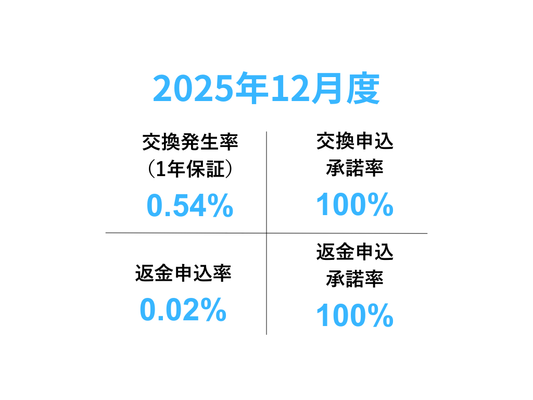 交換・返品実績レポート〜2025年12月〜