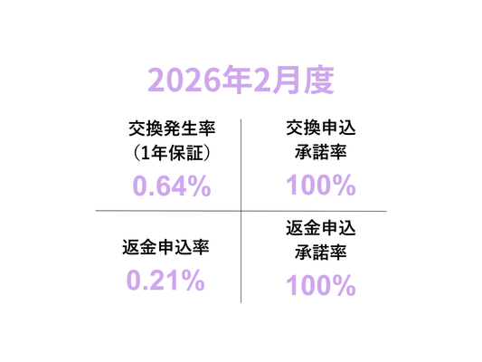 交換・返品実績レポート〜2026年2月〜