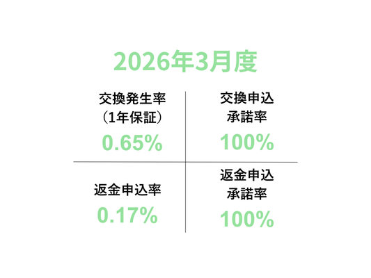 交換・返品実績レポート〜2026年3月〜