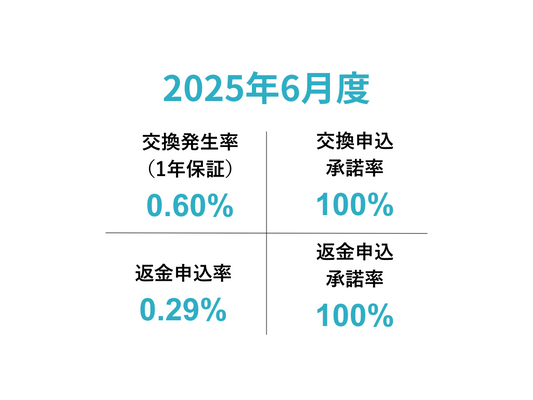 交換・返品実績レポート〜2025年6月〜