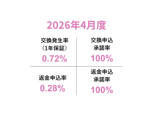 交換・返品実績レポート〜2026年4月〜