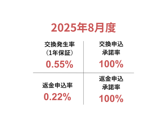 交換・返品実績レポート〜2025年8月〜