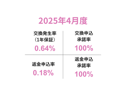 交換・返品実績レポート〜2025年4月〜
