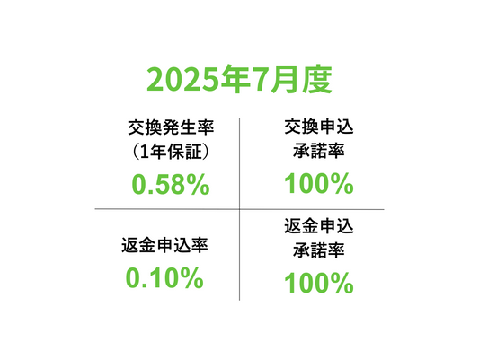 交換・返品実績レポート〜2025年7月〜