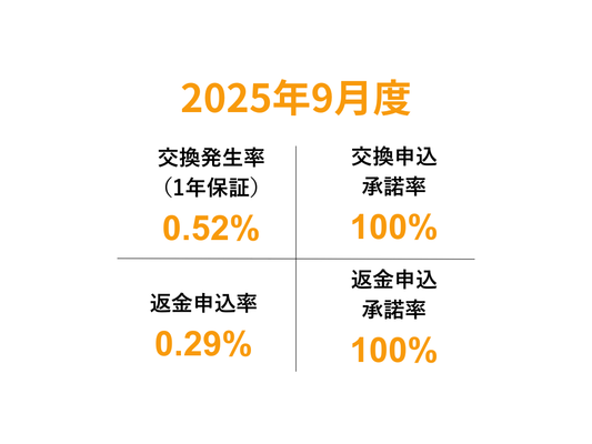 交換・返品実績レポート〜2025年9月〜